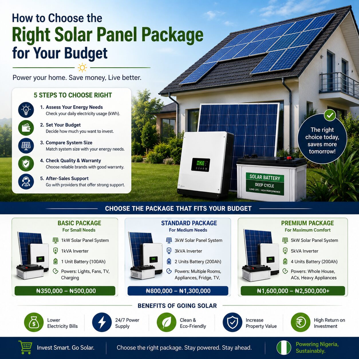How to choose the right solar panel package for your budget with solar panels, batteries, and inverter system.