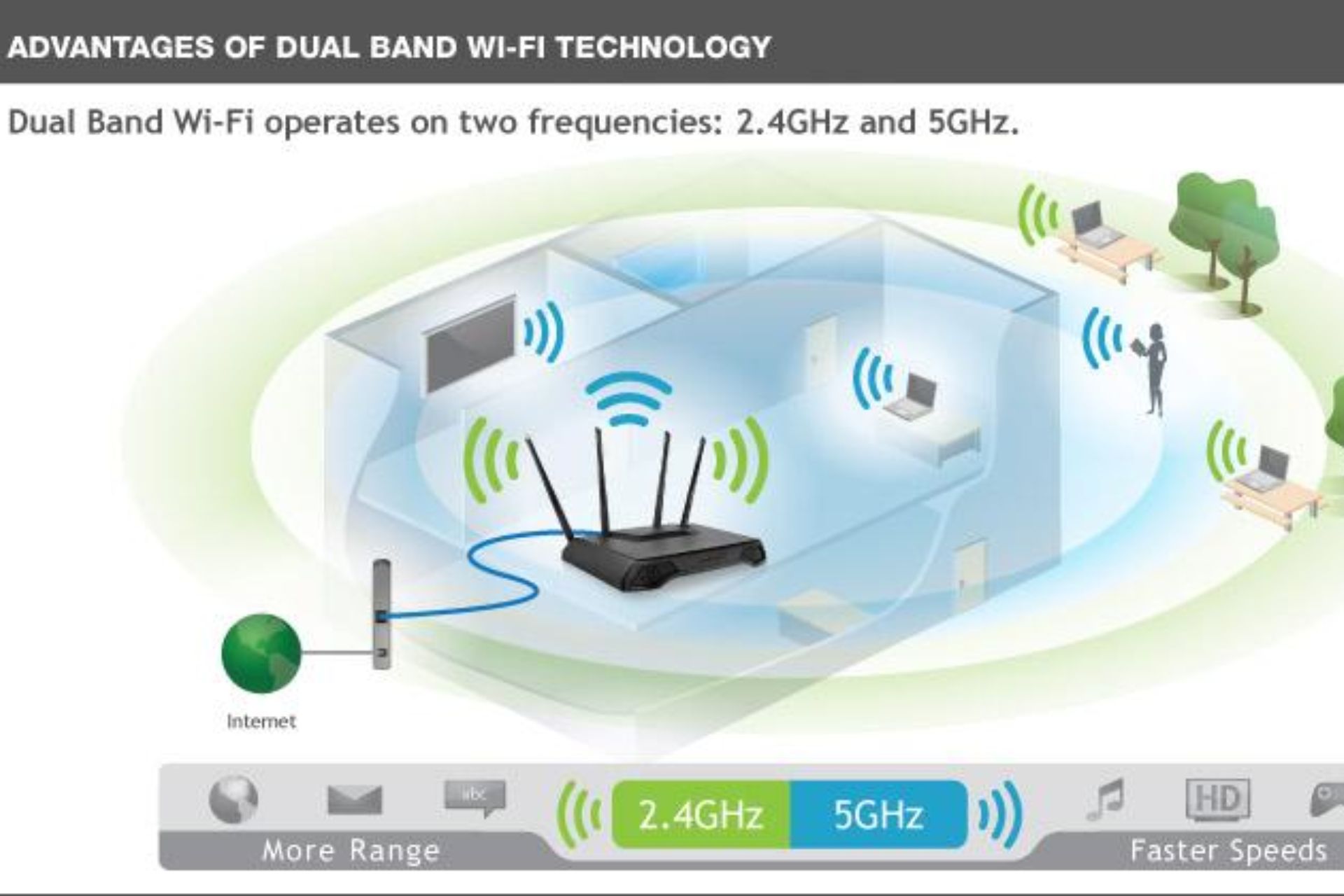 Dual Band- Single Band