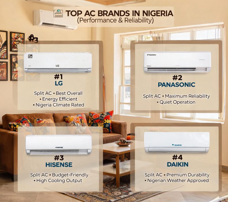 Air Conditioner Brands in Nigeria Ranked by Performance and Reliability